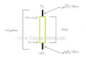 عکس شمع صعودی - کندل استیک صعودی