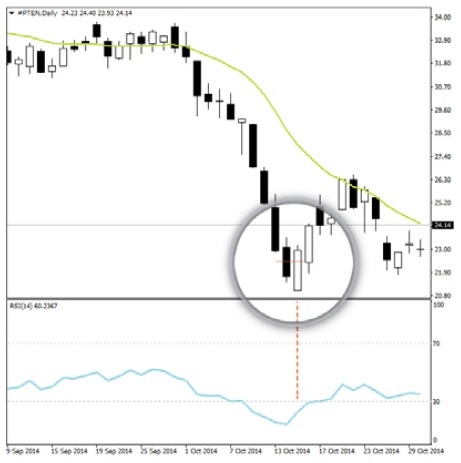 ورود به روند مخالف در الگوی خط کش، RSI، SMA(50)