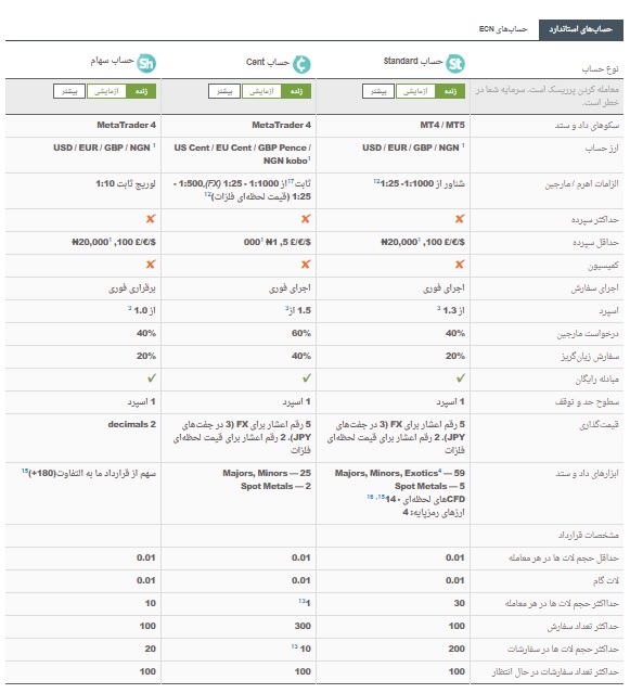انوع حساب فارکس تایم استاندارد