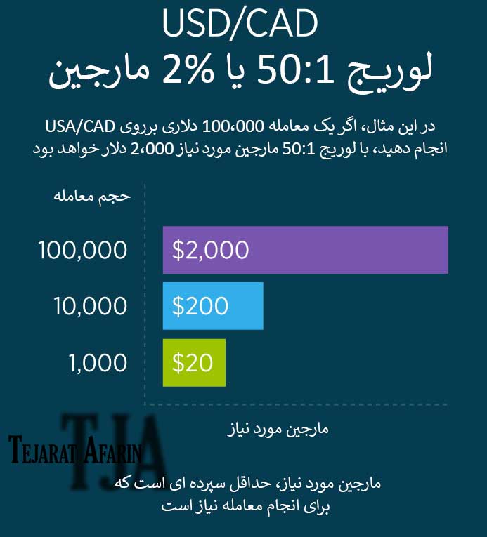 لوریج و مارجین در فارکس - مثال USD/CAD 