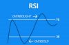 اندیکاتور RSI چیست ؟ | آموزش شاخص قدرت نسبی در بازارهای مالی