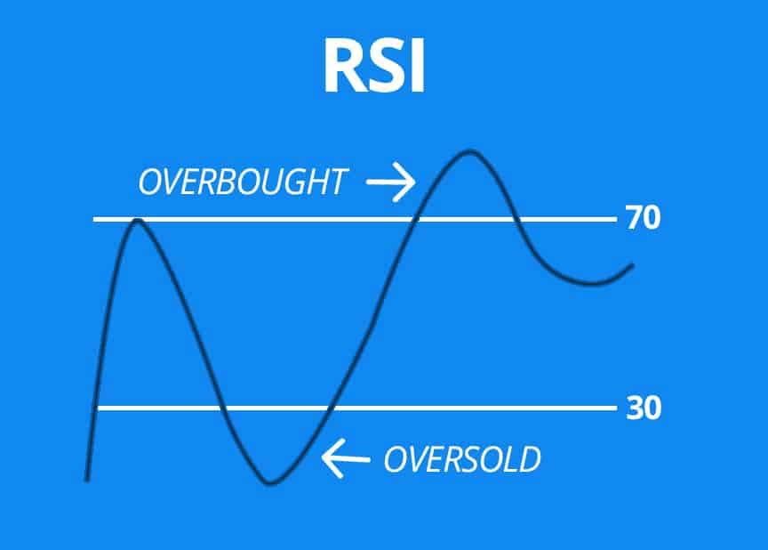 اندیکاتور RSI چیست ؟ | آموزش شاخص قدرت نسبی در بازارهای مالی