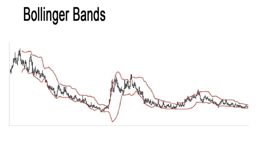 بولینجر بندز - بهترین اندیکاتور برای سیگنال خرید و فروش