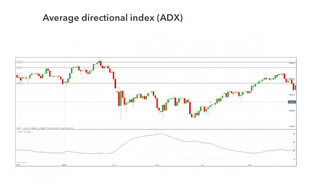 Average directional index (ADX) - بهترین اندیکاتور برای سیگنال خرید و فروش – بهترین اندیکاتورها کدام هستند ؟