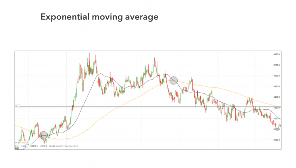Exponential moving average - اندیکاتور مهم فارکس