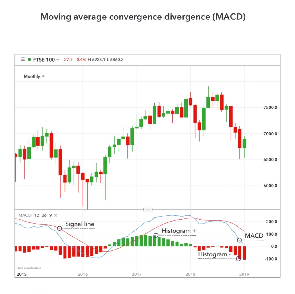 Moving average convergence divergence (MACD) - بهترین اندیکاتورهای سیگنال دهنده