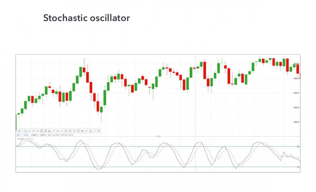 Stochastic oscillator - بهترین اندیکاتورهای سیگنال خرید و فروش