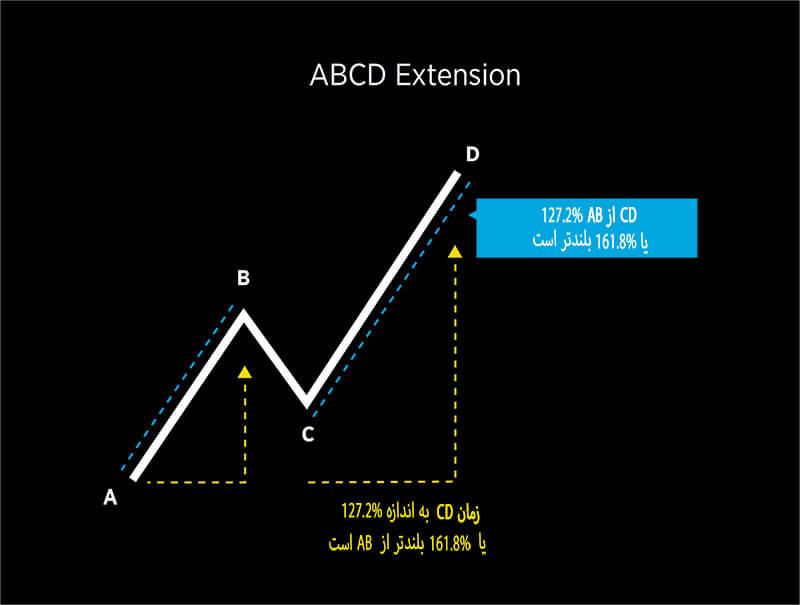abcd extension نزولی