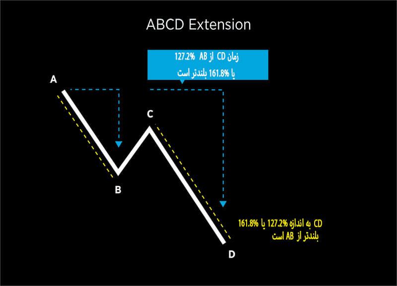 abcd extension