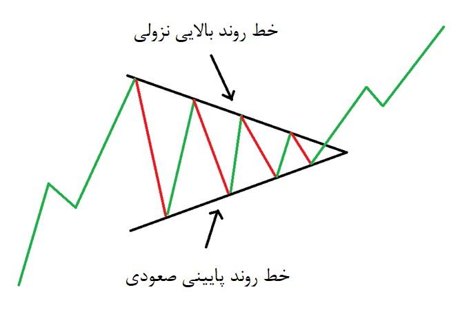 الگوی مثلث متقارن