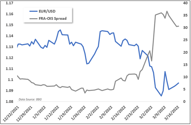 بازگشت یورو/دلار در خلال بحران اوکراین