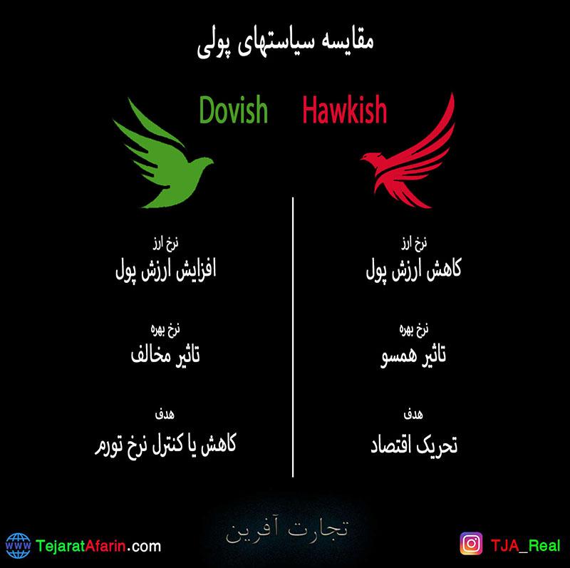 مقایسه Hawkish و Dovish