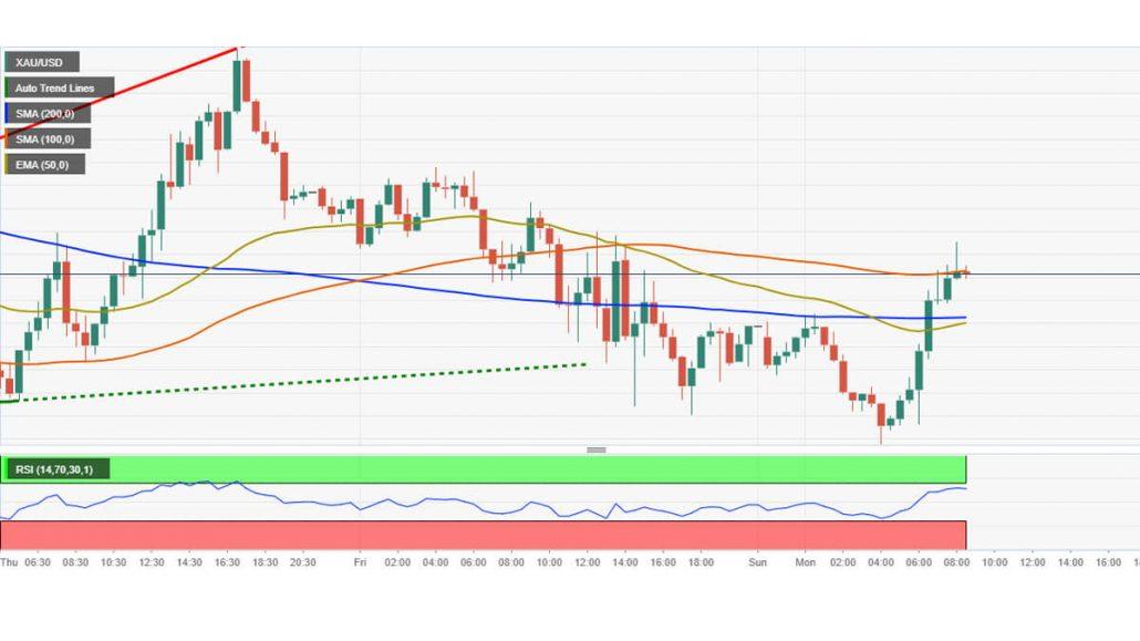 تحلیل تکنیکال طلا - XAU-USD سطح 1920 دلار را نگه داشته است