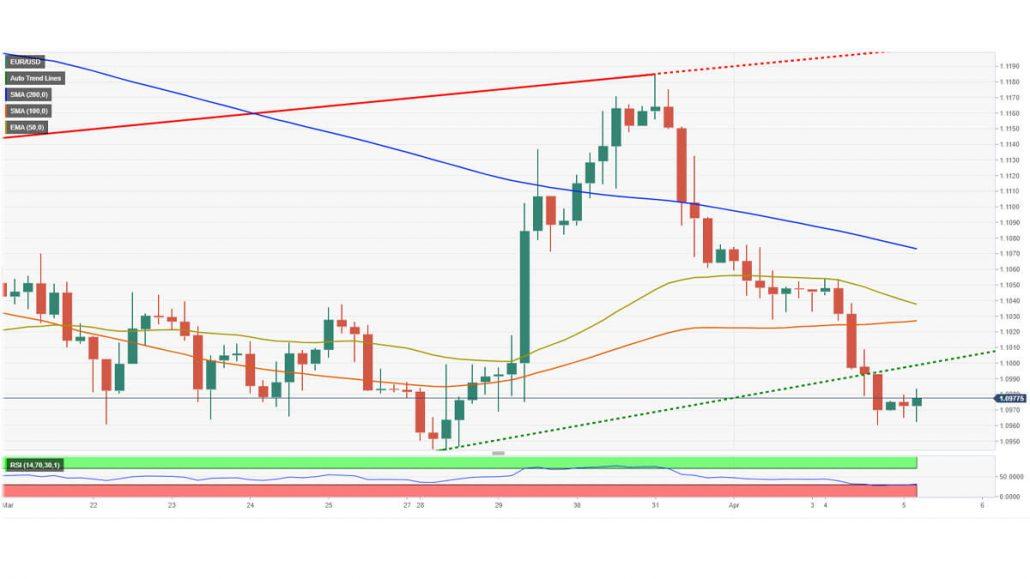 تحلیل تکنیکال EUR/USD - تثبیت قیمت زیر سطح 1.1000