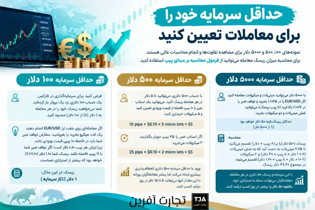 حداقل سرمایه برای ترید در فارکس در ایران | از ۱۰ تا ۵۰۰۰ دلار