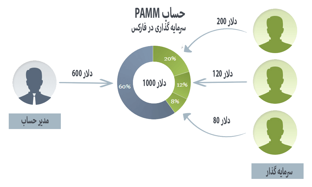 سرمایه گذاری در فارکس با حساب PAMM