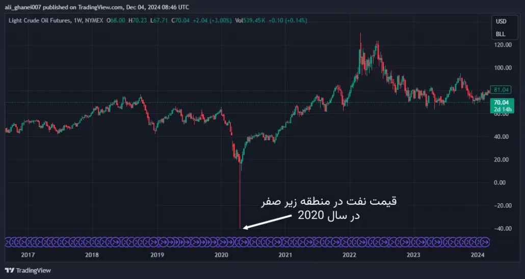 قیمت نفت در بازار فیوچرز در سال 2020