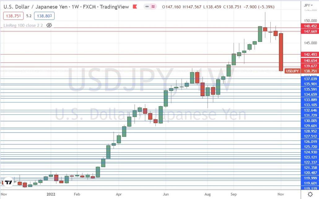 نمودار هفتگی USD/JPY