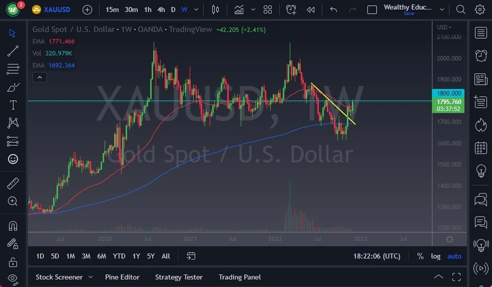 نمودار هفتگی XAU/USD