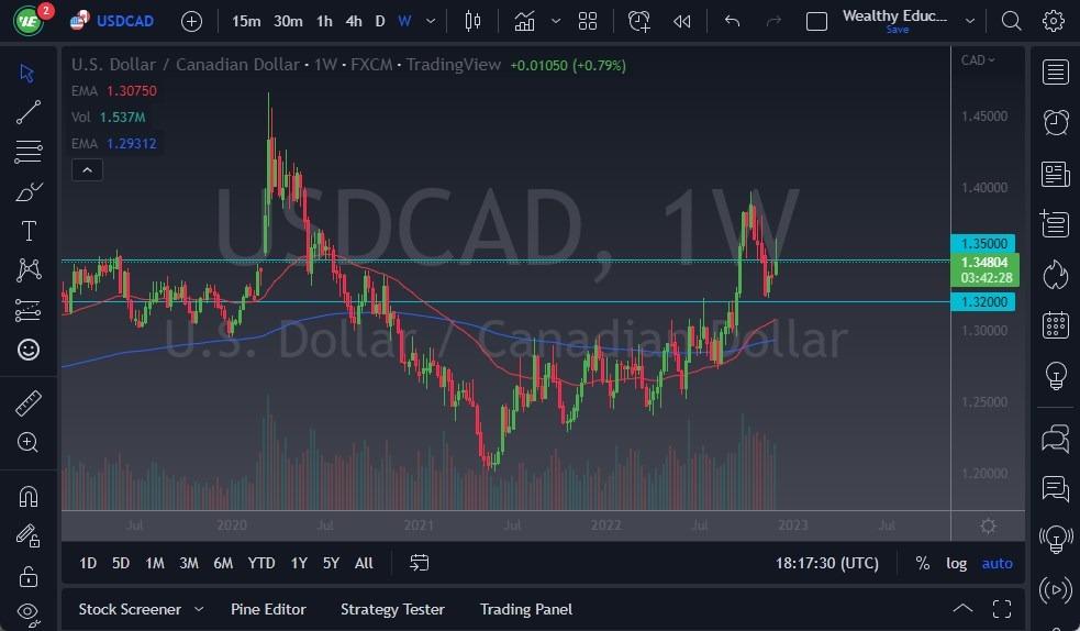 نمودار USD/CAD