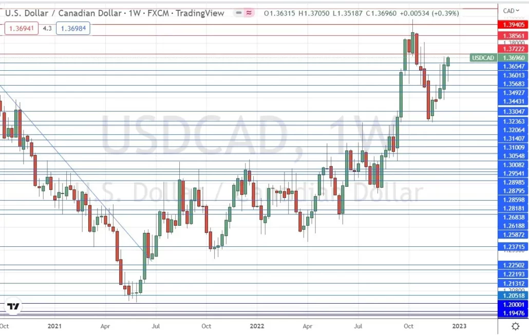 نمودار هفتگی USD/CAD