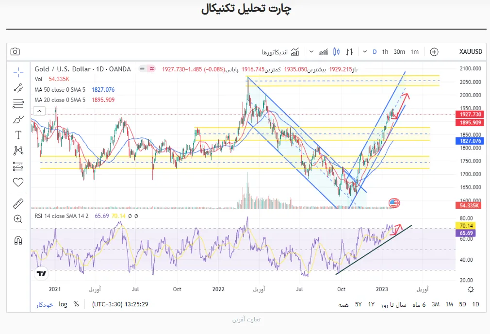 پیش بینی قیمت طلا از 30 ژانویه تا 3 فوریه 2023