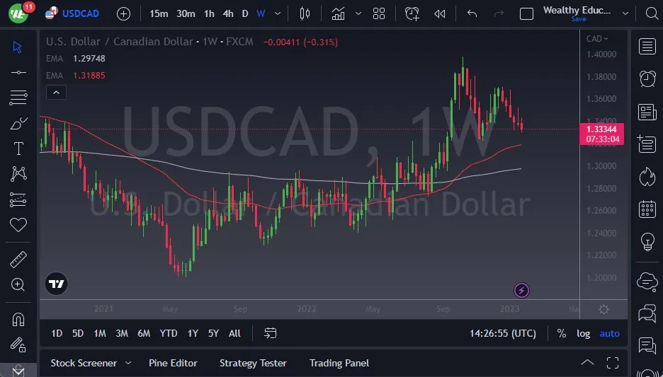 USD/CAD هفتگی