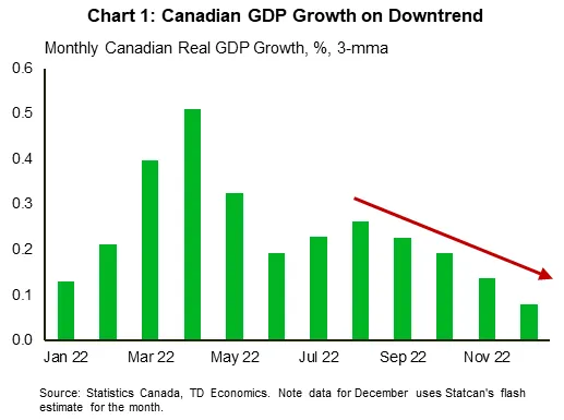 GDP کانادا چارت 1