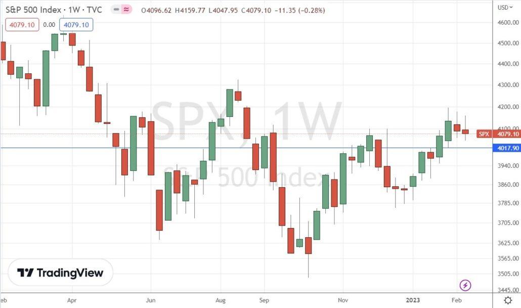 نمودار هفتگی شاخص S&P 500
