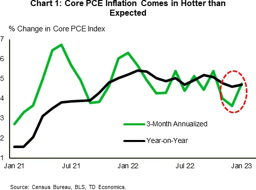  تورم اصلی PCE اخیراً افزایش یافته است