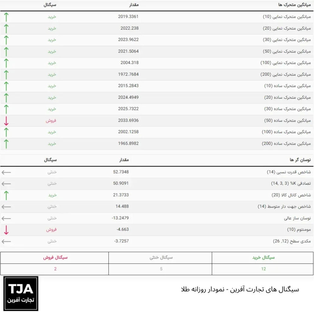 سیگنال های تجارت آفرین – نمودار روزانه طلا 2 اسفند