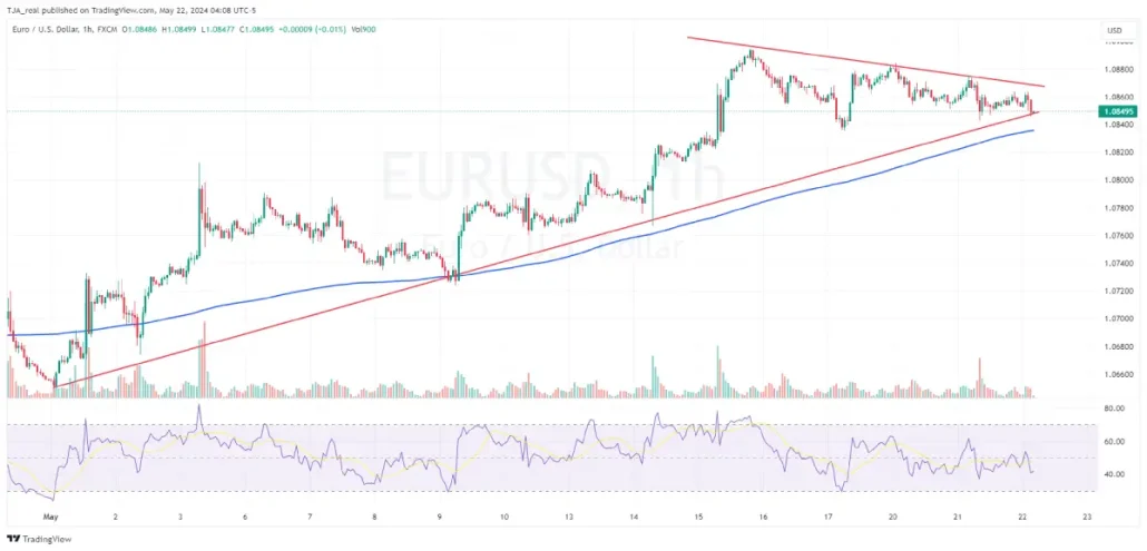 تحلیل تکنیکال یورو به دلار - چهارشنبه 2 خرداد 1403