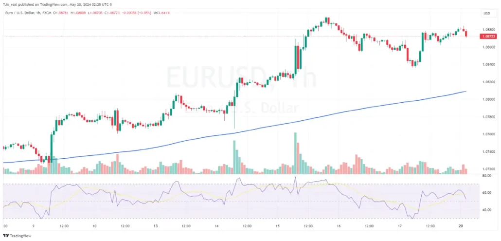تحلیل تکنیکال یورو به دلار - دوشنبه 31 اردیبهشت 1403