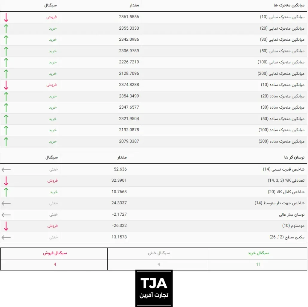 سیگنال های طلا - نمودار روزانه چهارشنبه 9 خرداد