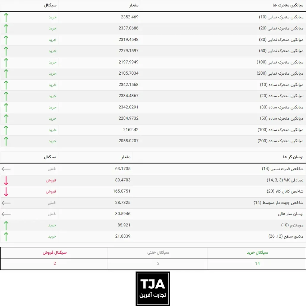 سیگنال های طلا - نمودار روزانه پنج شنبه 27 اردیبهشت 1403