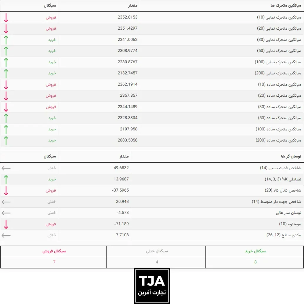 سیگنال های تجارت آفرین - نمودار روزانه طلا جمعه 11 خرداد