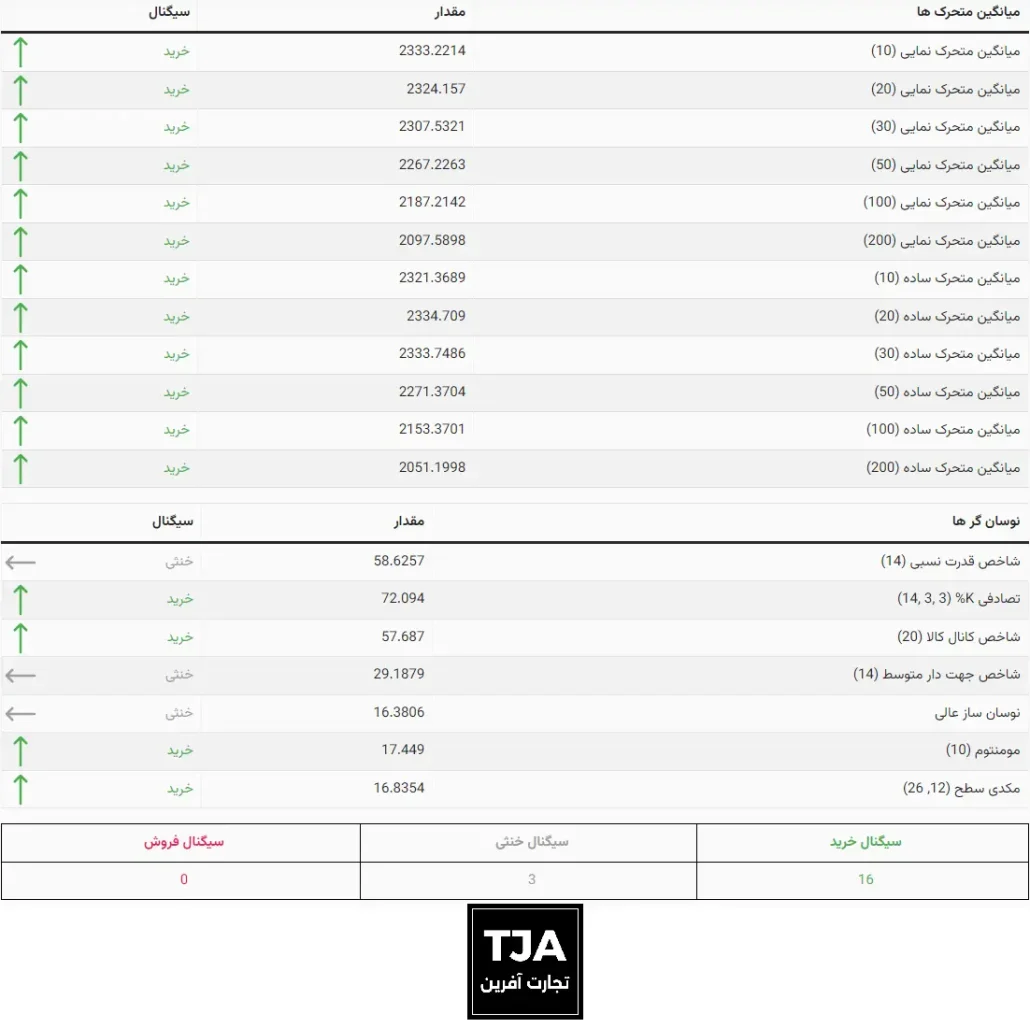 سیگنال های تجارت آفرین - نمودار روزانه طلا دوشنبه 24 اردیبهشت 1403