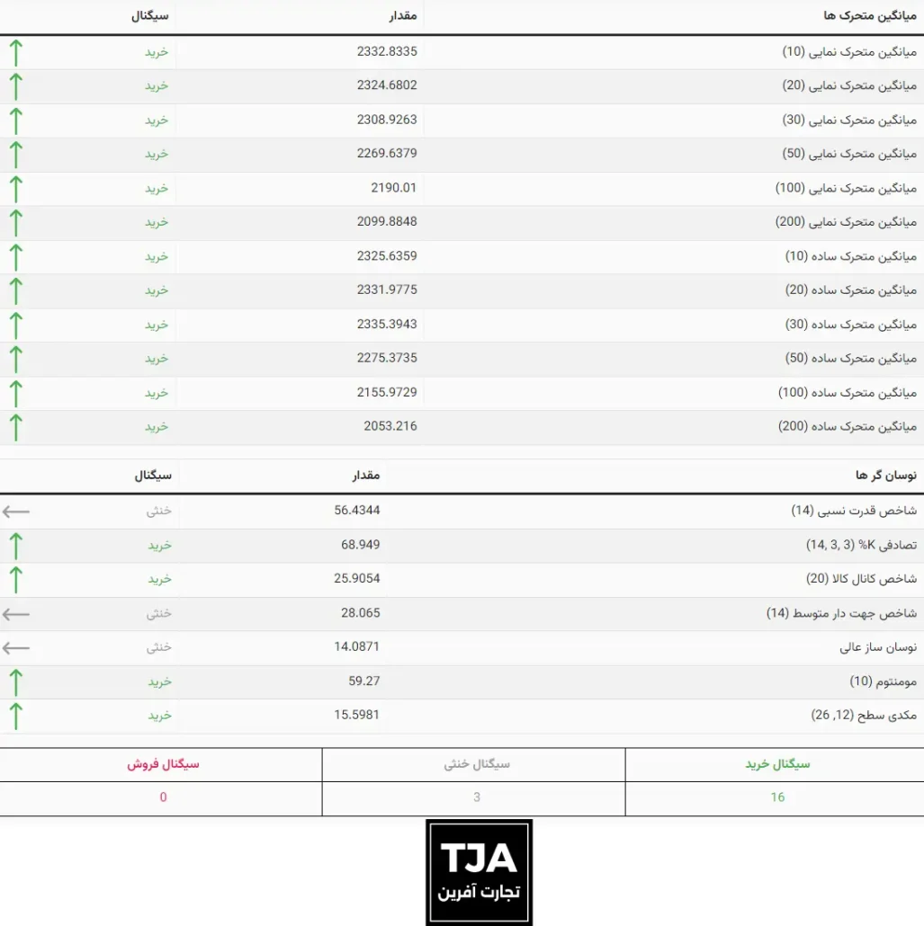 سیگنال های طلا - نمودار روزانه سه شنبه 25 اردیبهشت 1403