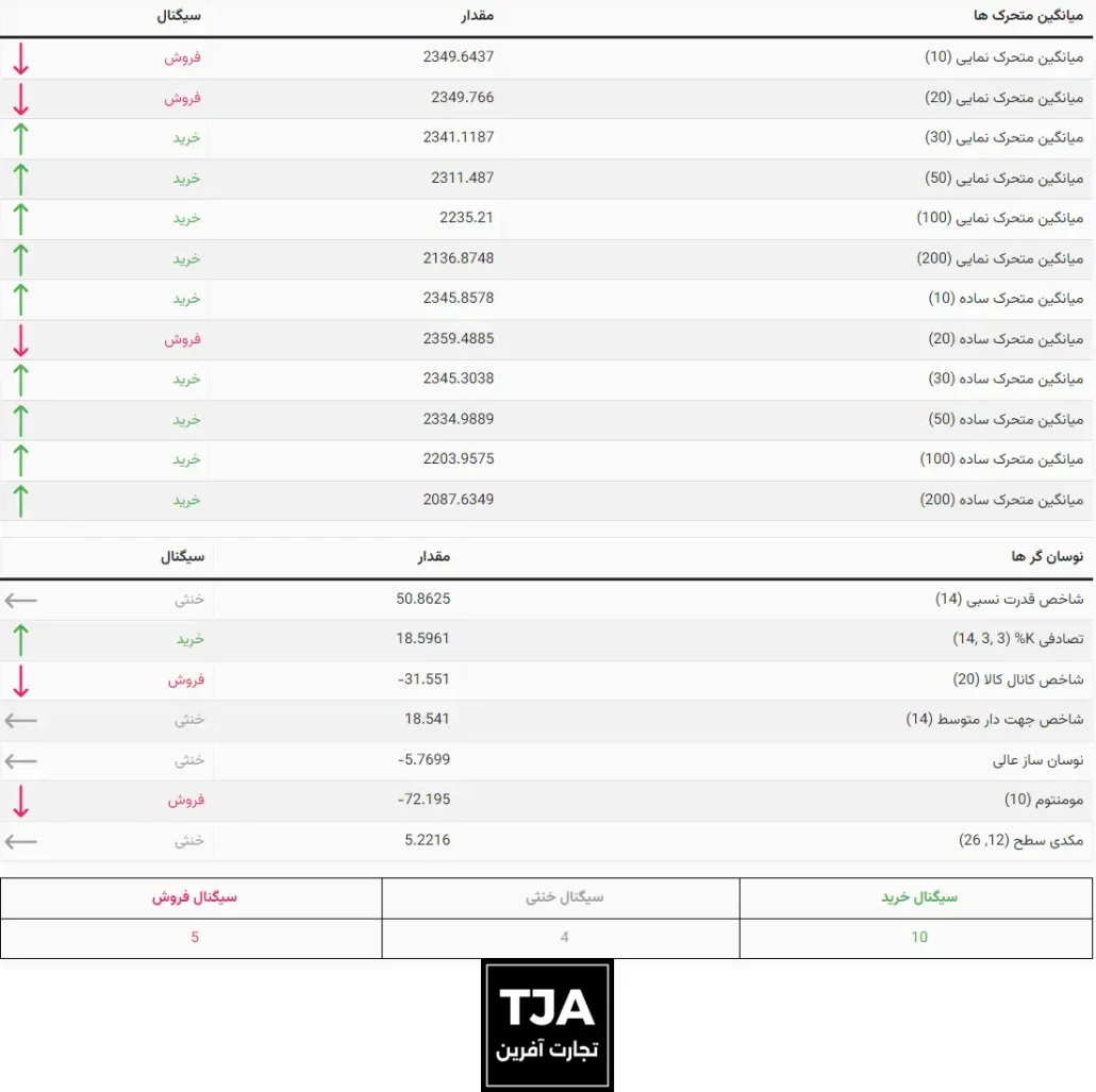 سیگنال های تجارت آفرین - نمودار روزانه طلا سه شنبه 15 خرداد 1403