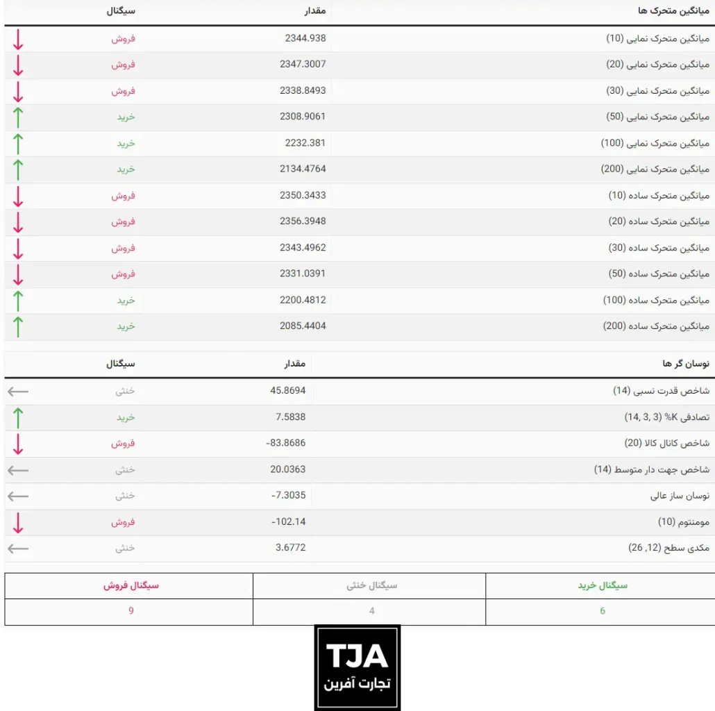 سیگنال های تجارت آفرین - نمودار روزانه طلا دوشنبه 14 خرداد 1403