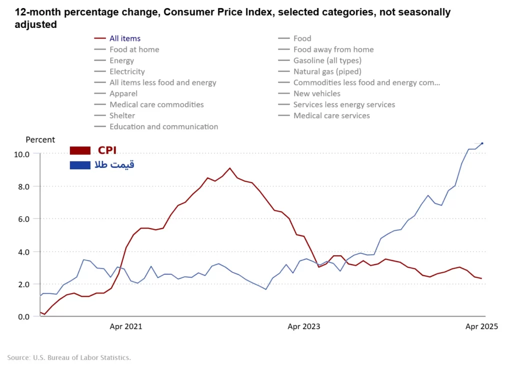 تأثیر شاخص CPI بر قیمت طلا