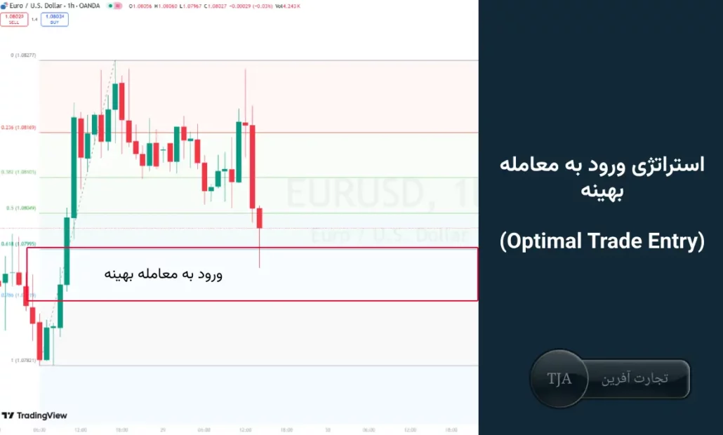 استراتژی ورود به معامله بهینه (Optimal Trade Entry)