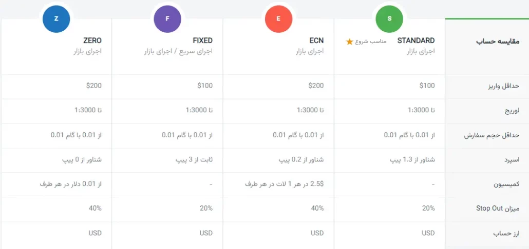 انوع حساب بروکر آمارکتس