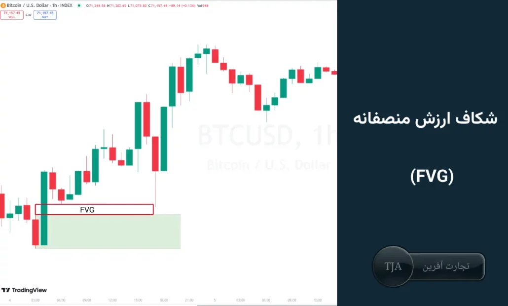 شکاف ارزش منصفانه – Fair Value Gap