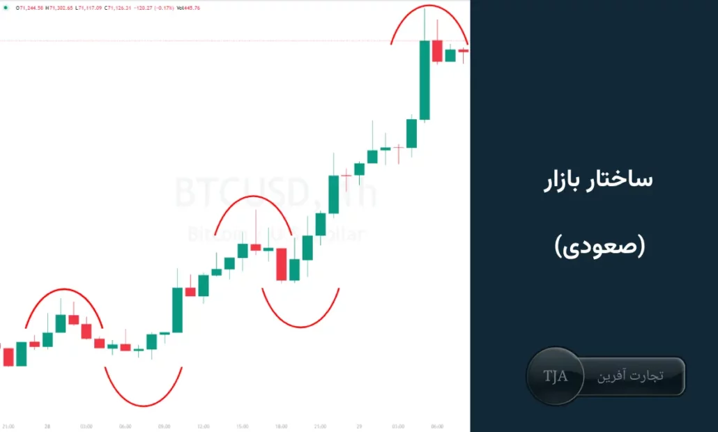 ساختار بازار - معامله گری به سبک ict