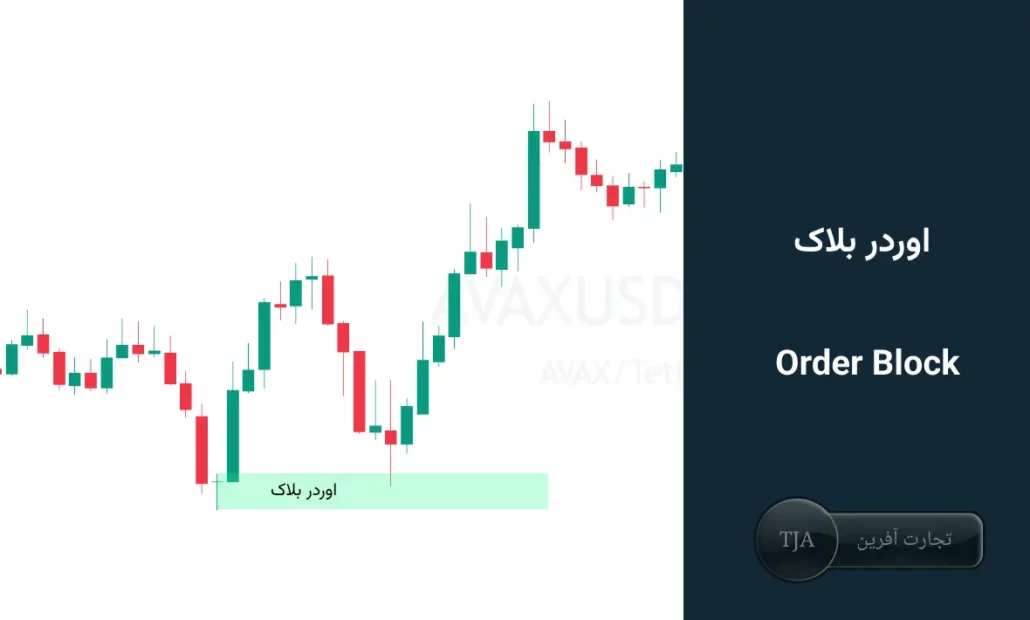 اوردر بلاک‌ها – Order Blocks در سبک معامله ICT