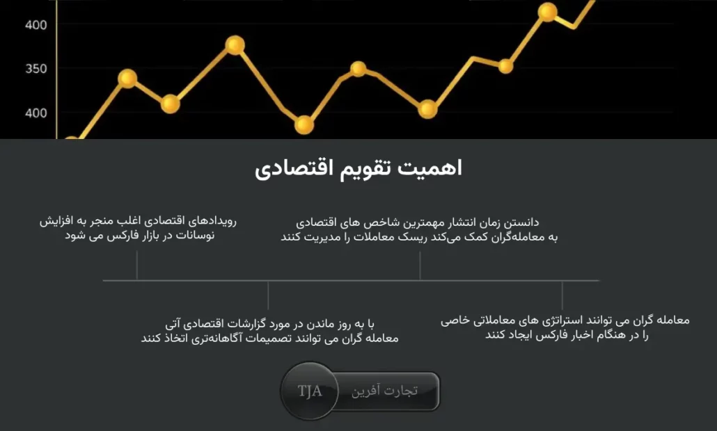 اهمیت تقویم اقتصادی برای معامله گران و تریدرها