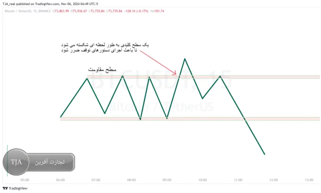 Stop Run / Liquidity Grab
در استراتژی سوپ لاک پشت در ICT