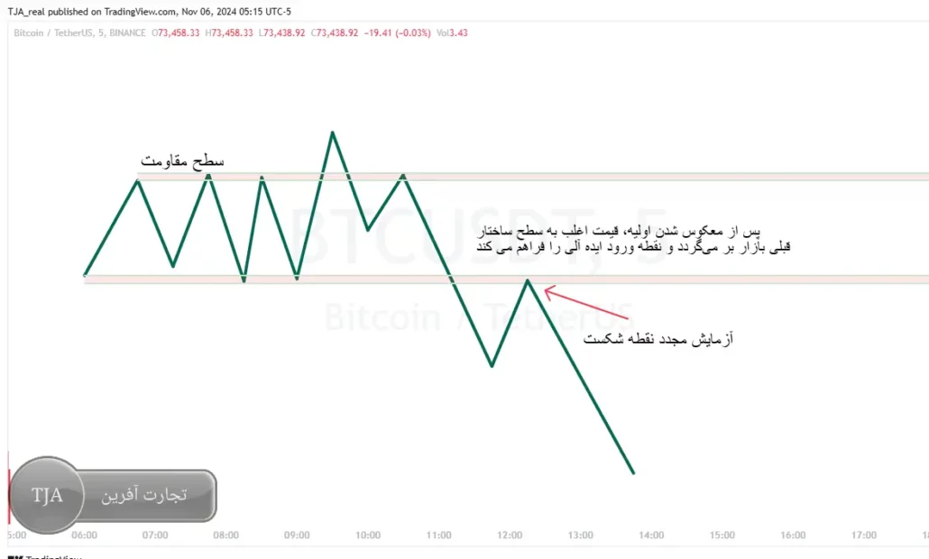 آزمایش مجدد نقطه شکست در استراتژی سوپ لاک پشت