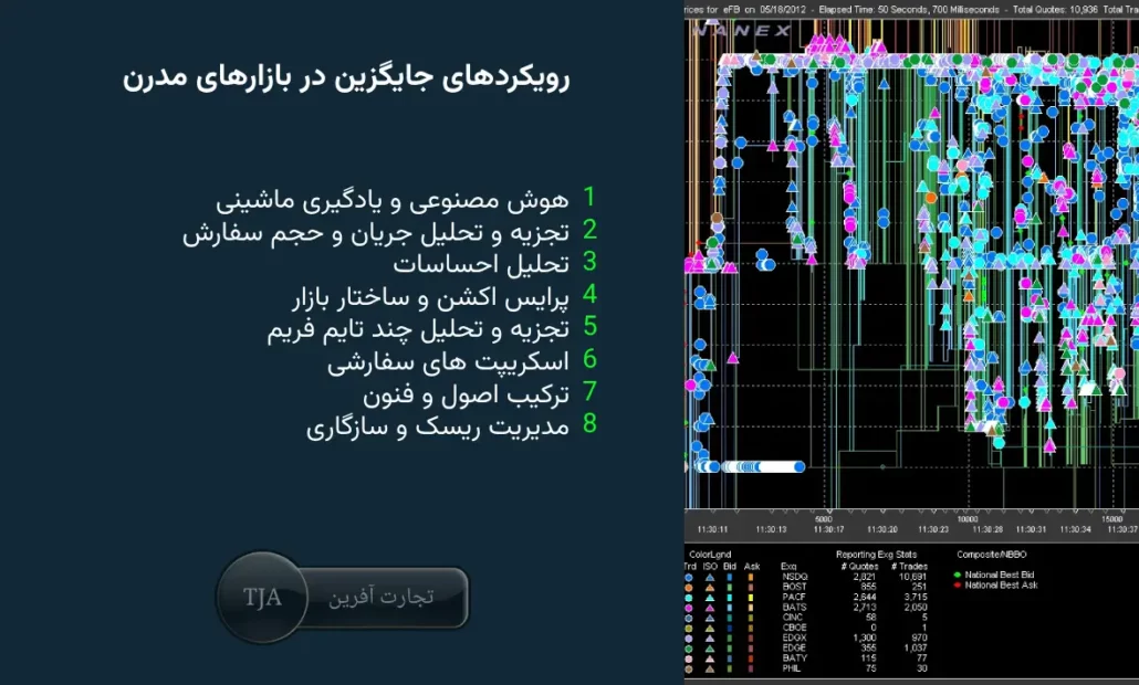 چرا اندیکاتورهای تحلیل تکنیکال در بازارهای مدرن کارایی ندارند - رویکرد جایگزین 